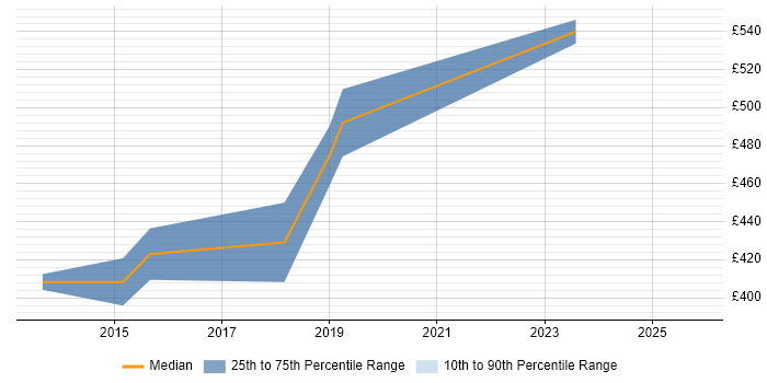 Contractor daily rate distribution trend for jobs in Egham citing Software Engineering