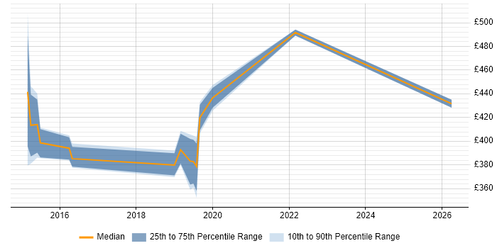 Contractor daily rate distribution trend for jobs in Egham citing Test Automation