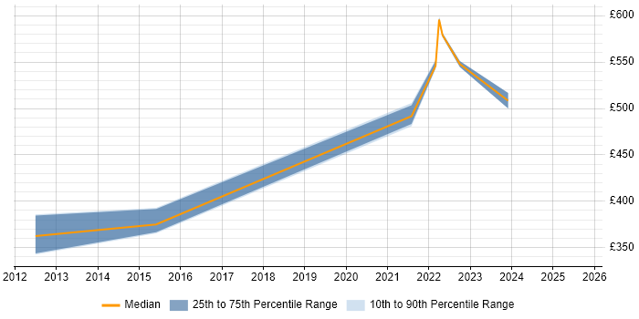 Contractor daily rate distribution trend for jobs in Egham citing Time Management