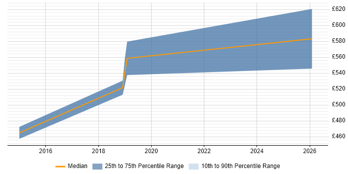 Contractor daily rate distribution trend for jobs in Egham citing Translating Business Requirements
