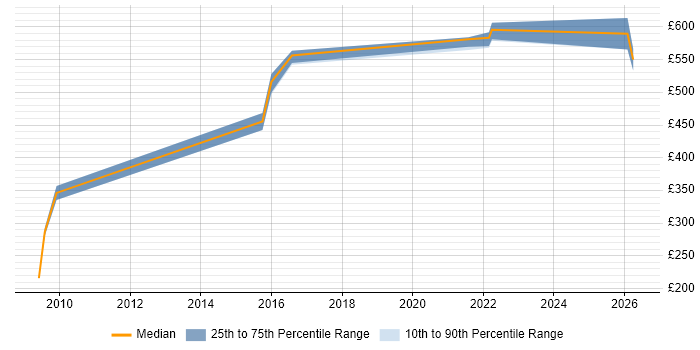 Contractor daily rate distribution trend for jobs in Egham citing Use Case