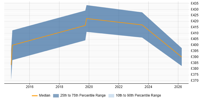 Contractor daily rate distribution trend for jobs in Egham citing Workshop Facilitation