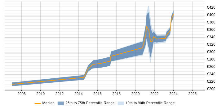 Contractor daily rate distribution trend for jobs in Surrey citing Electronic Patient Records