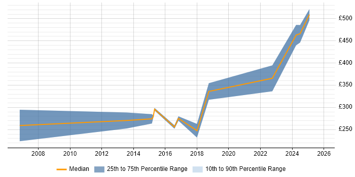 Contractor daily rate distribution trend for Electronics Engineer job vacancies in Surrey