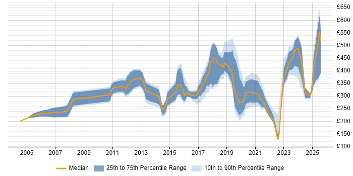 Contractor daily rate distribution trend for jobs in Surrey citing Electronics Contractor daily rate distribution trend for jobs in Surrey citing Electronics