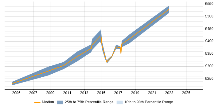 Contractor daily rate distribution trend for Embedded Developer job vacancies in Surrey
