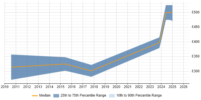 Contractor daily rate distribution trend for Embedded Linux Software Engineer job vacancies in Surrey
