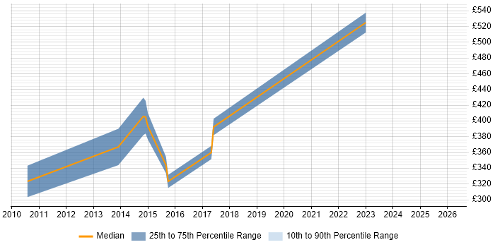Contractor daily rate distribution trend for Embedded Software Developer job vacancies in Surrey
