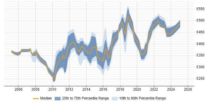 Contractor daily rate distribution trend for jobs in Surrey citing EMC