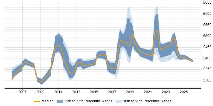 Contractor daily rate distribution trend for jobs in Surrey citing End-to-End Testing