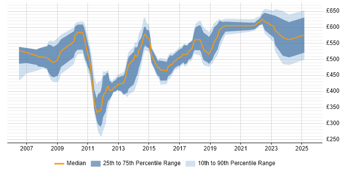 Contractor daily rate distribution trend for jobs in Surrey citing Enterprise Architecture
