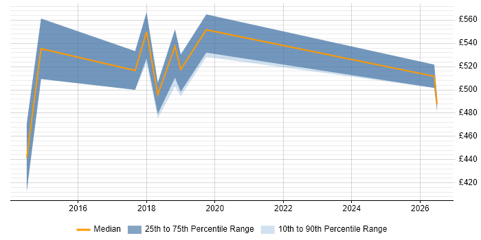 Contractor daily rate distribution trend for jobs in Surrey citing Enterprise Cloud