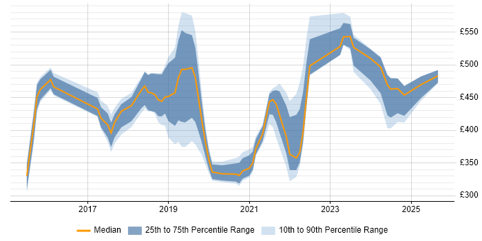 Contractor daily rate distribution trend for jobs in Surrey citing Entra ID