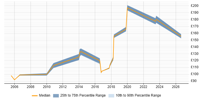 Contractor daily rate distribution trend for EPoS Engineer job vacancies in Surrey
