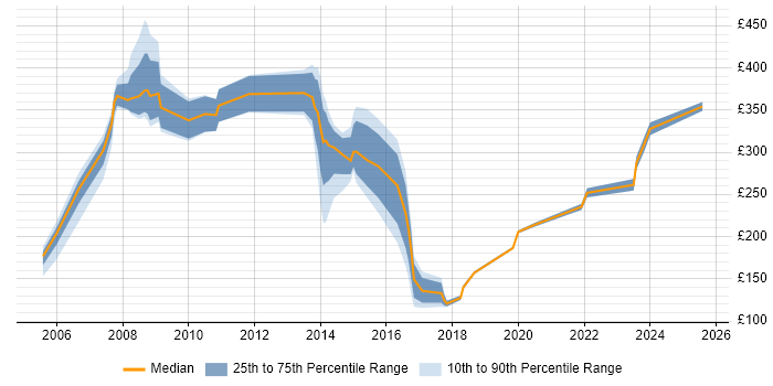 Contractor daily rate distribution trend for jobs in Surrey citing EPoS