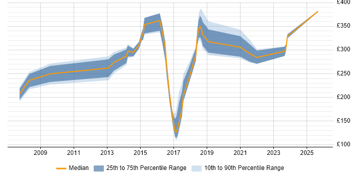 Contractor daily rate distribution trend for jobs in Epsom citing Active Directory