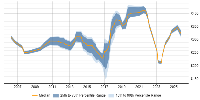 Contractor daily rate distribution trend for Analyst job vacancies in Epsom
