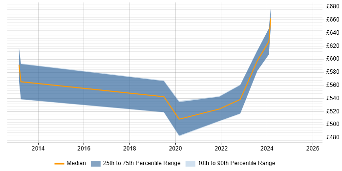 Contractor daily rate distribution trend for jobs in Epsom citing Analytics