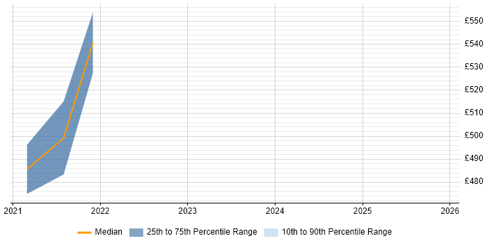 Contractor daily rate distribution trend for jobs in Epsom citing Azure Storage