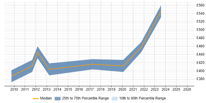 Contractor daily rate distribution trend for jobs in Epsom citing Business Case