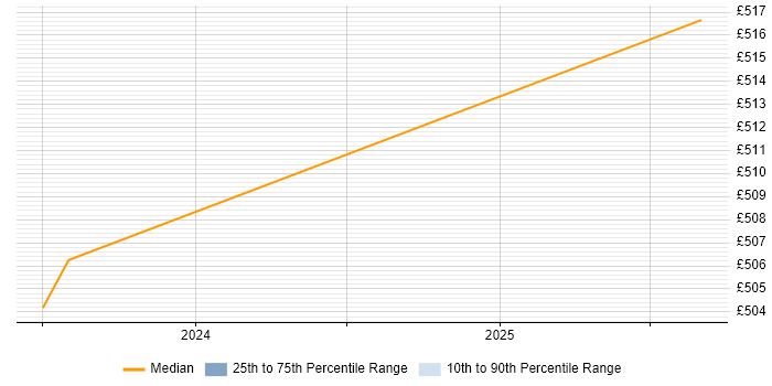 Contractor daily rate distribution trend for C# Software Engineer job vacancies in Epsom