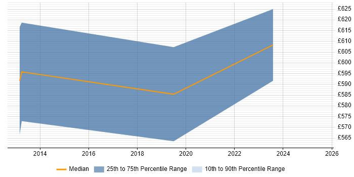 Contractor daily rate distribution trend for jobs in Epsom citing Data Architecture