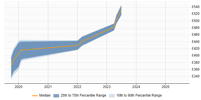Contractor daily rate distribution trend for jobs in Epsom citing Data Integration