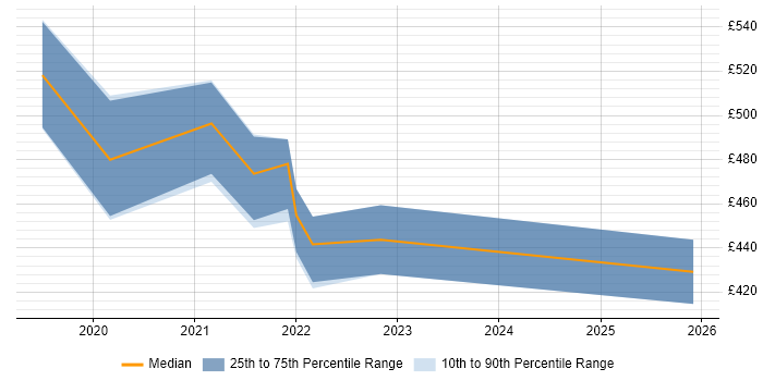 Contractor daily rate distribution trend for jobs in Epsom citing Data Lake