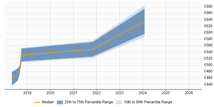 Contractor daily rate distribution trend for jobs in Epsom citing Data Loss Prevention