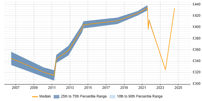 Contractor daily rate distribution trend for jobs in Epsom citing Data Modelling