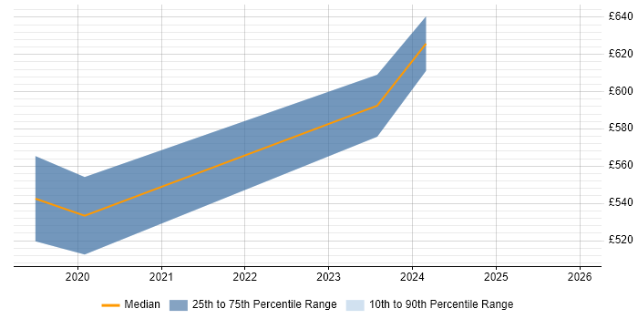 Contractor daily rate distribution trend for jobs in Epsom citing Data Strategy