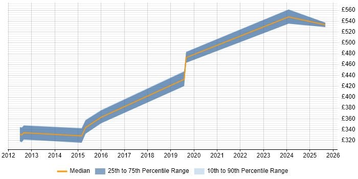 Contractor daily rate distribution trend for jobs in Epsom citing .NET Framework