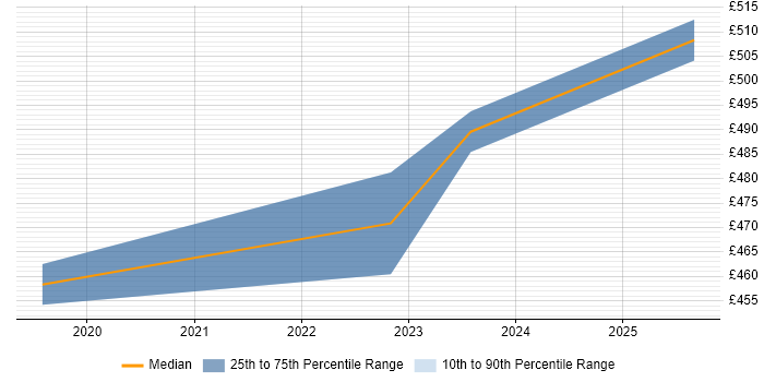 Contractor daily rate distribution trend for .NET Software Engineer job vacancies in Epsom
