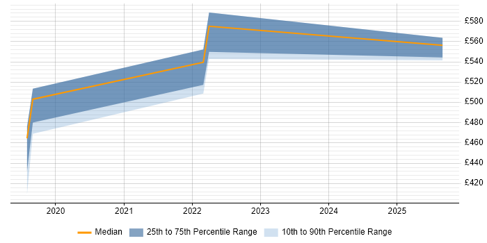 Contractor daily rate distribution trend for jobs in Epsom citing .NET Core