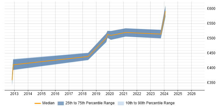 Contractor daily rate distribution trend for jobs in Epsom citing Dynamics CRM
