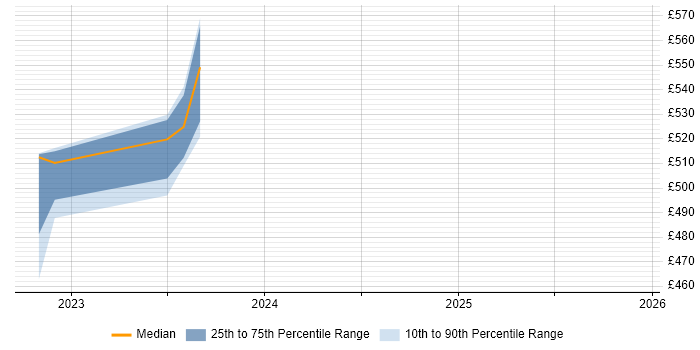 Contractor daily rate distribution trend for jobs in Epsom citing Elasticsearch