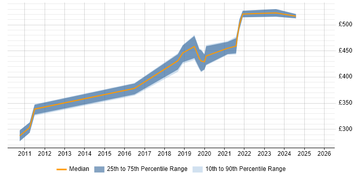 Contractor daily rate distribution trend for jobs in Epsom citing ETL