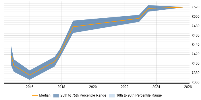 Contractor daily rate distribution trend for jobs in Epsom citing Git
