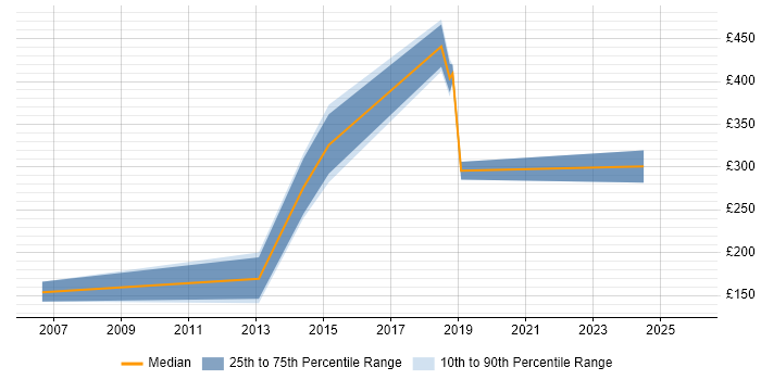 Contractor daily rate distribution trend for jobs in Epsom citing Incident Management