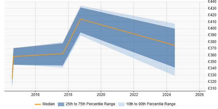 Contractor daily rate distribution trend for jobs in Epsom citing ISO/IEC 27001