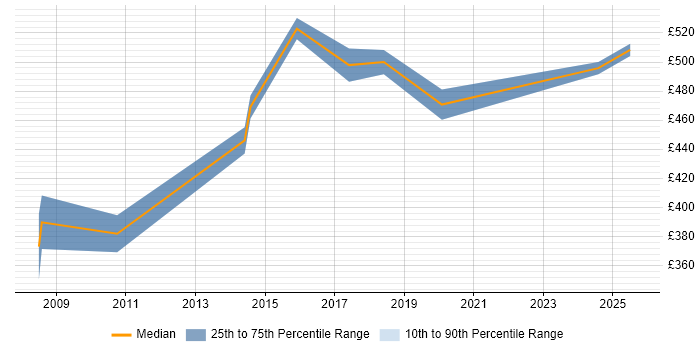 Contractor daily rate distribution trend for IT Manager job vacancies in Epsom Contractor daily rate distribution trend for IT Manager job vacancies in Epsom