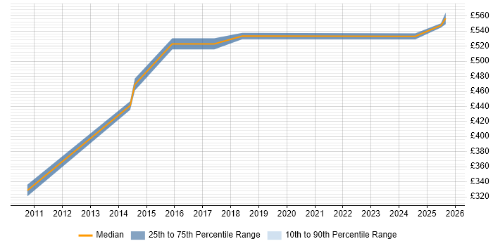 Contractor daily rate distribution trend for IT Project Manager job vacancies in Epsom
