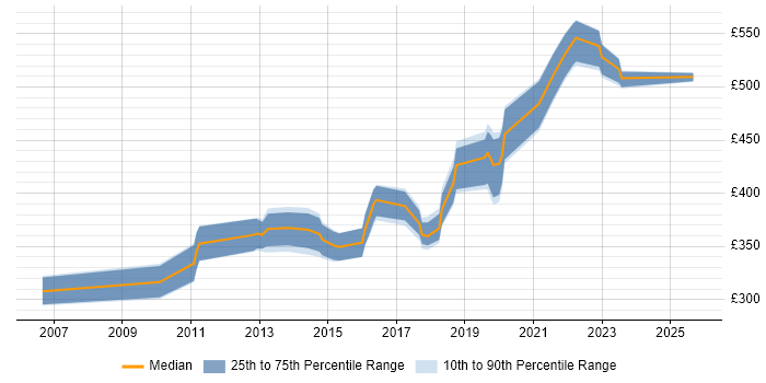 Contractor daily rate distribution trend for jobs in Epsom citing JavaScript