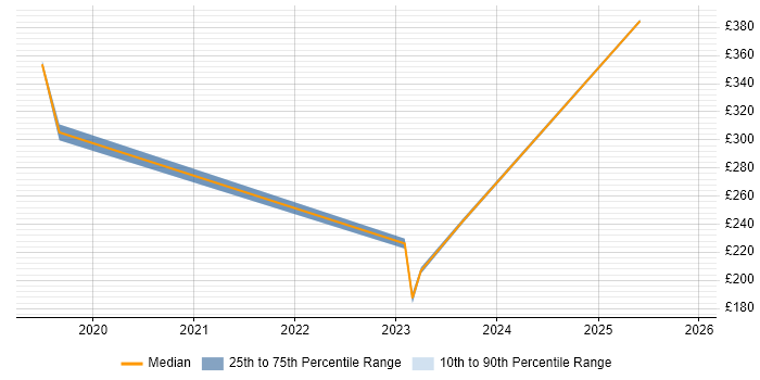 Contractor daily rate distribution trend for jobs in Epsom citing Kaizen