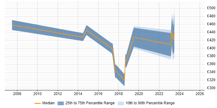 Contractor daily rate distribution trend for jobs in Epsom citing Legacy Systems