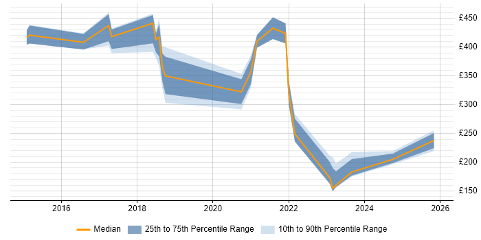 Contractor daily rate distribution trend for jobs in Epsom citing Microsoft 365