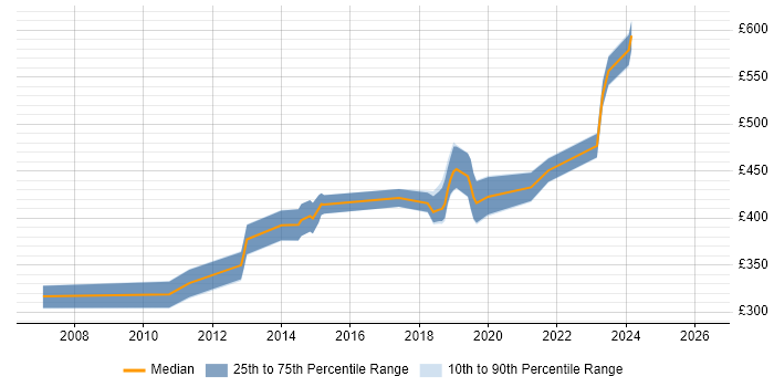 Contractor daily rate distribution trend for jobs in Epsom citing Migration