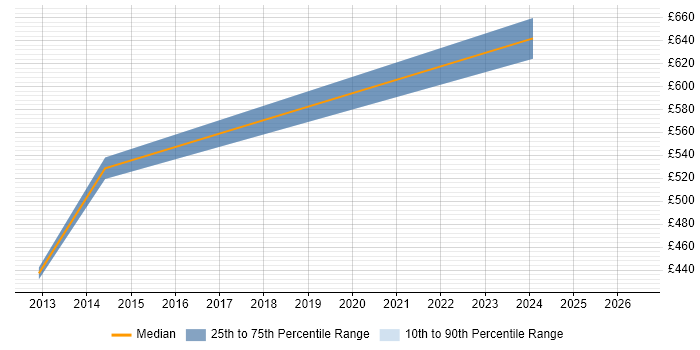 Contractor daily rate distribution trend for jobs in Epsom citing Network Architecture