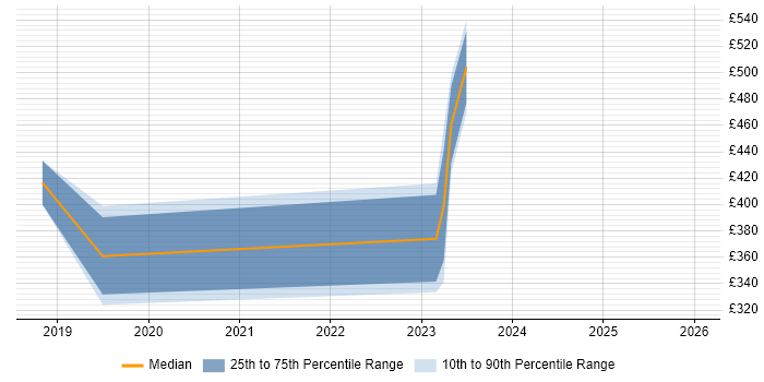 Contractor daily rate distribution trend for jobs in Epsom citing Onboarding