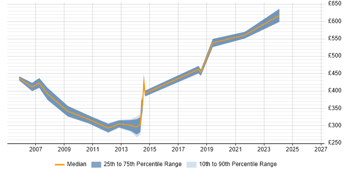 Contractor daily rate distribution trend for jobs in Epsom citing PRINCE2